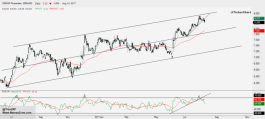 Emaar Bearish Move - 14 Aug.