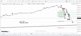 Dow Jones Technical Report - 9 February