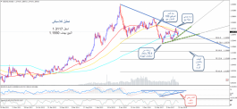 Technical analysis of global markets
