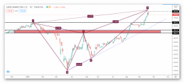 Jarir stock technical view