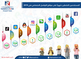 Active monthly on social media in 2019