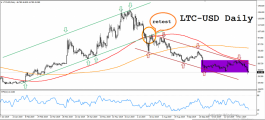 Litecoin prepares for new wave of falls against the US dollar