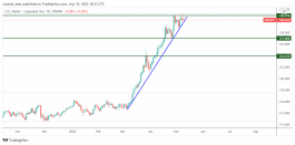 USDJPY - 10 May 2022