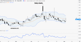سهم Adial Pharmaceuticals ـ4 أغسطس