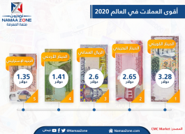 Infographic: Most Powerful Currencies in the World 2020