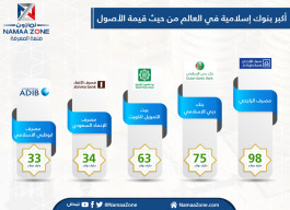 إنفوجرافيك: أكبر بنوك إسلامية في العالم من حيث قيمة الأصول‎
