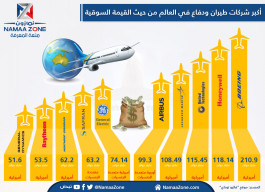 انفوجراف : شركات الطيران والدفاع الأكبر في العالم من حيث القيمة السوقية