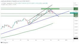 USDJPY - November 9, 2022