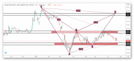 Technical Analysis and Research Stock