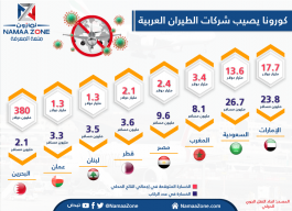 Infographic: Corona infects Arab airlines