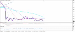 سعر الداش كوين ينخفض بهدوء