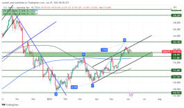 USDJPY - June 7, 2023