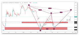 Enaya Stock Technical Analysis