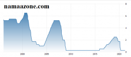 Will we see a change in interest rates on the US dollar in the near time