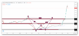 Update analysis of Saudi refineries stock