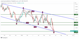 GBPCHF - 27 June 2022