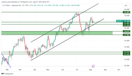 USDJPY - August 7, 2023