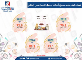 The world's beauty market