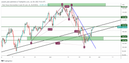 OIL - 28 June 2022