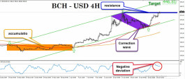 البيتكوين كاش يواجة مقاومة عنيفة سوف تعمل علي تحديد الإتجاة خلال ساعات