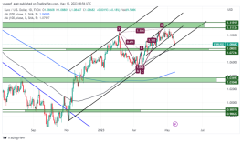 EURUSD - May 15, 2023