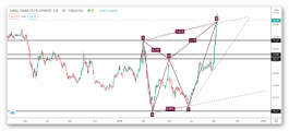 Jabal Omar stock technical analysis