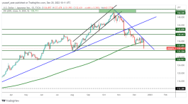 USDJPY - Dec 21, 2022