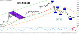 Bitcoin Cash achieves the target price at 291
