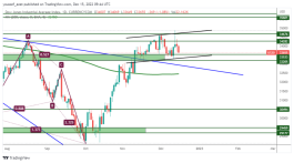 DOW JONES - December 15, 2022