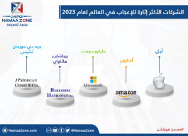 إنفوغراف الشركات الأكثر إثارة للإعجاب في العالم لعام 2023