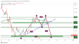TSLA - 12 October 2022