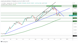 USDJPY - November 30, 2022