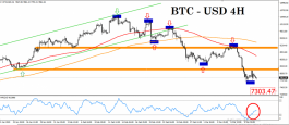 Bitcoin continues in the downturn and the upcoming 7300 target