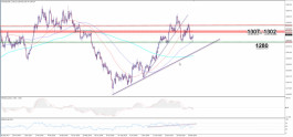 Technical analysis of the yellow metal track