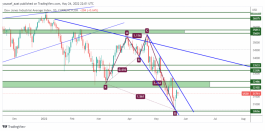 DOW JONES - 25 May 2022