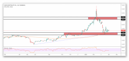 Dur Stock Technical Analysis
