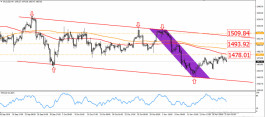 Gold targets the 1500 levels supported by geopolitical tensions