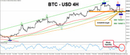 Bitcoin fails to breach the 10500 resistance and enters into a correction and profit taking wave