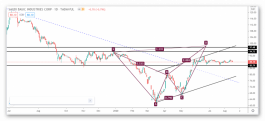 SABIC stock technical analysis