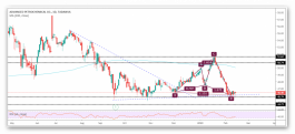 Advanced shares and climbing opportunities
