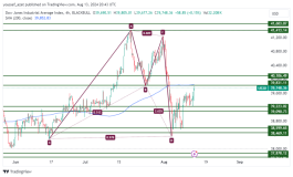 DOW JONES - December 13, 2024