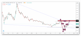 Technical analysis of the ground services stock