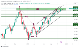 USDJPY - November 14, 2023