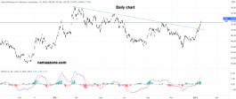 Sinopec stock - January 18