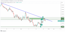 AUDCAD - May 24, 2022
