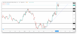Technical look at the configuration arrow