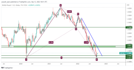 GBPUSD - 12 September 2022