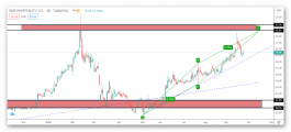 Updated stock analysis of Saudi role