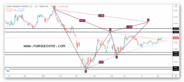 Stock Metals Technical Analysis