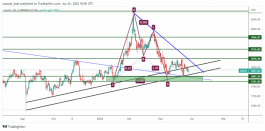 GOLD - 26 June 2022